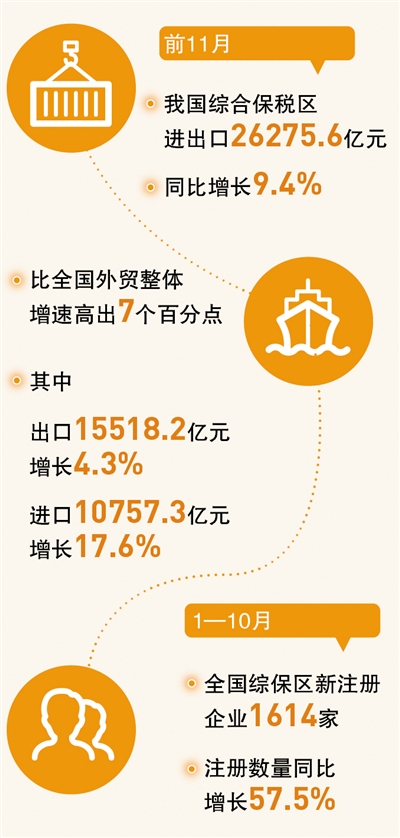 綜合保稅區(qū)，助力外貿穩(wěn)